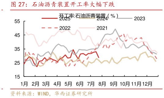 我想了解一下石油沥青装置开工率大幅下跌