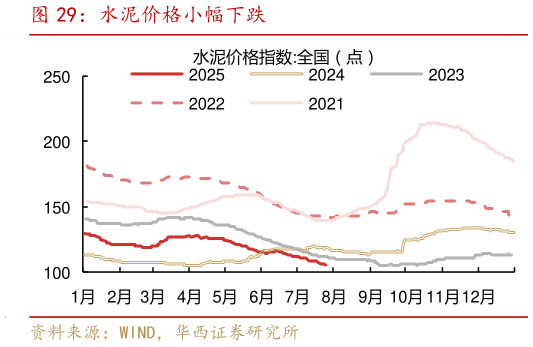 请问一下水泥价格小幅下跌