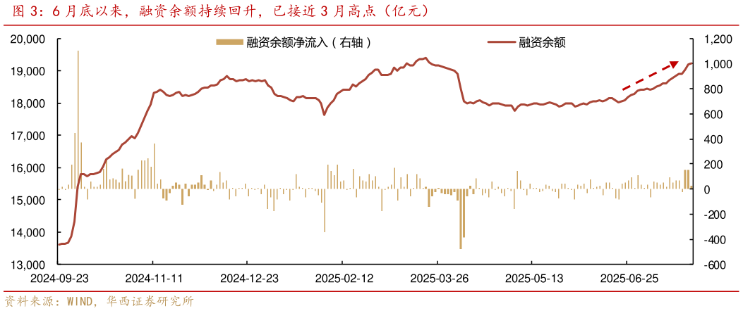 我想了解一下6 月底以来，融资余额持续回升，已接近 3 月高点（亿元）