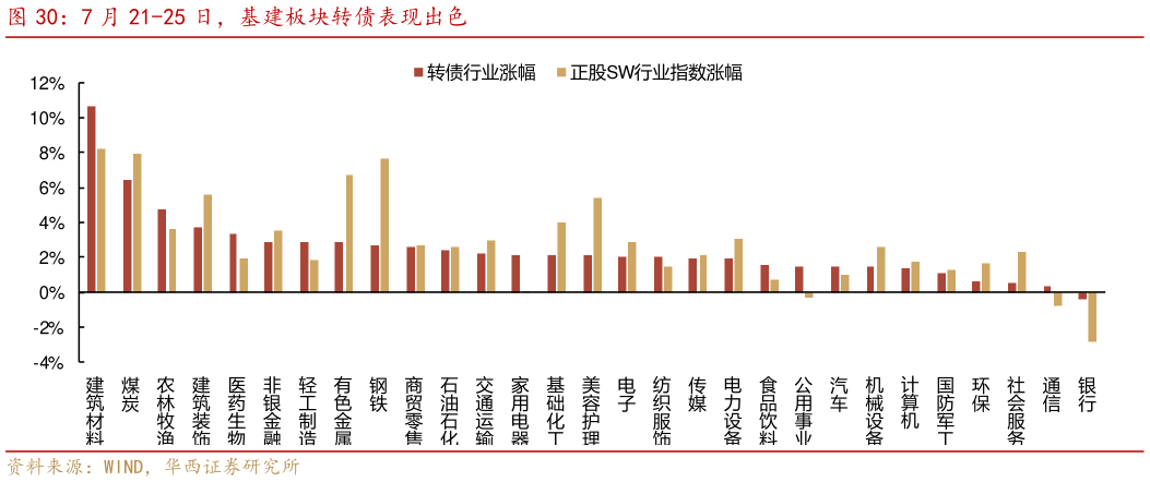 一起讨论下7 月 21-25 日，基建板块转债表现出色