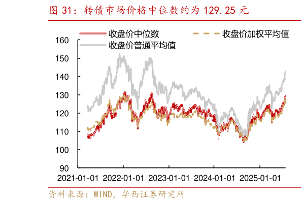 一起讨论下转债市场价格中位数约为 129.25 元