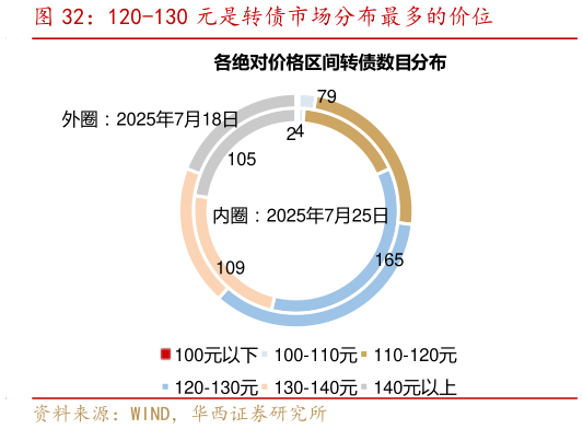 如何看待120-130 元是转债市场分布最多的价位