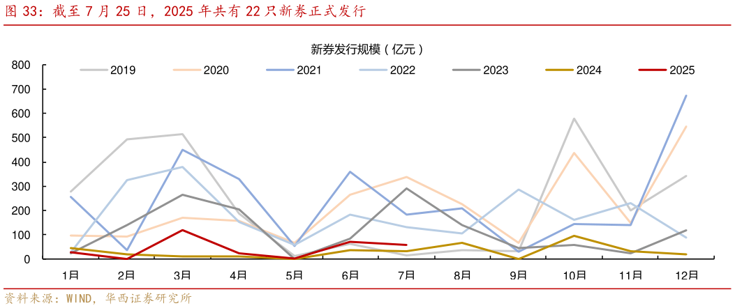 咨询下各位截至 7 月 25 日，2025 年共有 22 只新券正式发行