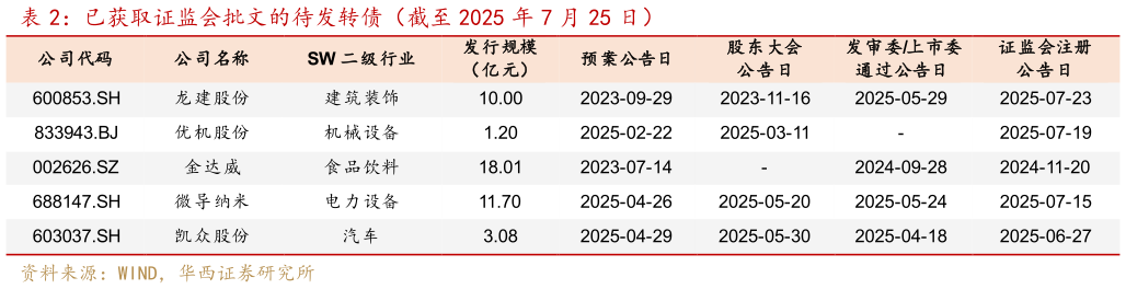 一起讨论下已获取证监会批文的待发转债（截至 2025 年 7 月 25 日）