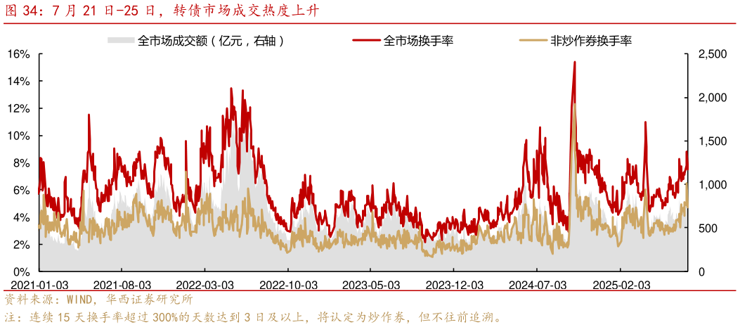 怎样理解7 月 21 日-25 日，转债市场成交热度上升