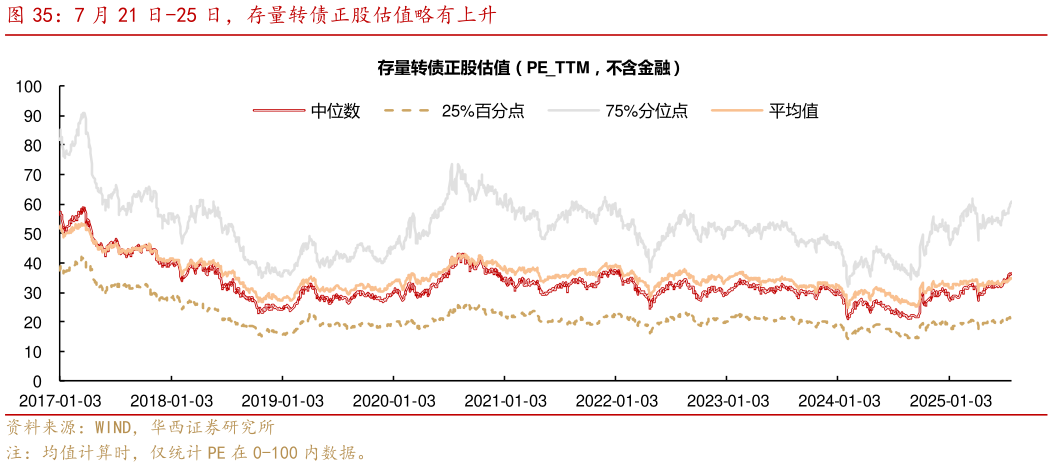 你知道7 月 21 日-25 日，存量转债正股估值略有上升