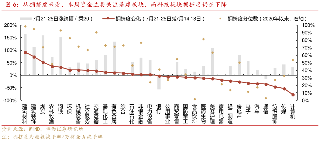如何看待从拥挤度来看，本周资金主要关注基建板块，而科技板块拥挤度仍在下降