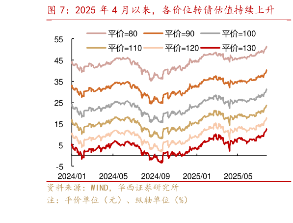想问下各位网友2025 年 4 月以来，各价位转债估值持续上升