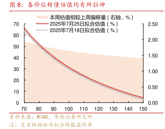 谁知道各价位转债估值均有所拉伸