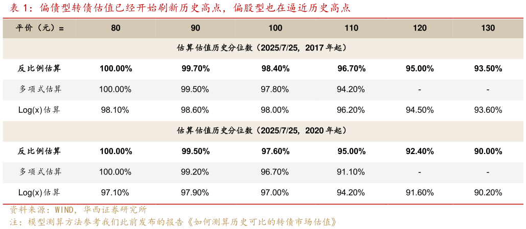 你知道偏债型转债估值已经开始刷新历史高点，偏股型也在逼近历史高点