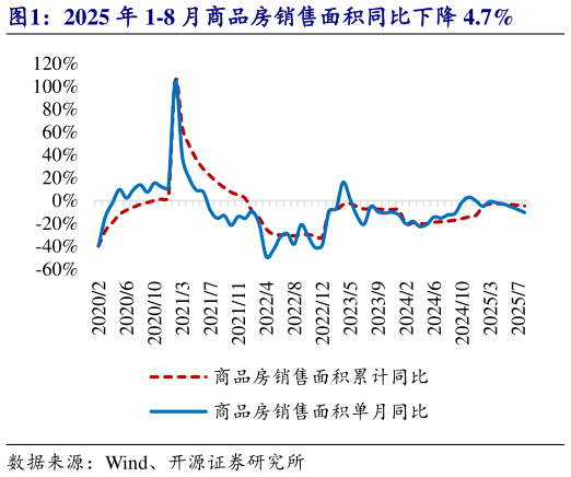如何解释2025 年 1-8 月商品房销售面积同比下降 4.7%