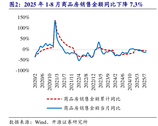 谁知道2025 年 1-8 月商品房销售金额同比下降 7.3%