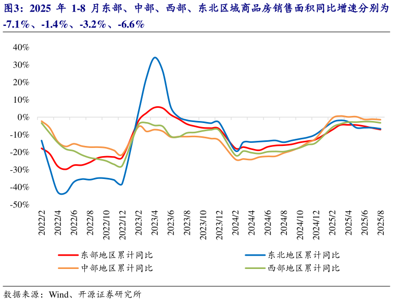 如何了解2025 年 1-8 月东部、中部、西部、东北区域商品房销售面积同比增速分别为