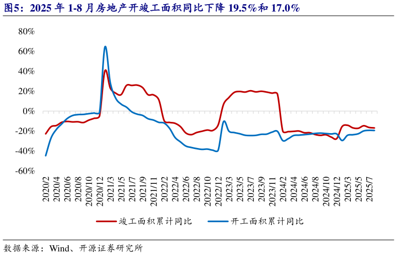 谁知道2025 年 1-8 月房地产开竣工面积同比下降 19.5%和 17.0%