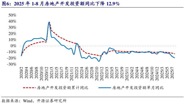 如何看待2025 年 1-8 月房地产开发投资额同比下降 12.9%