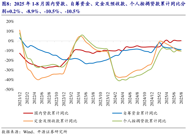 如何才能2025 年 1-8 月国内贷款、自筹资金、定金及预收款、个人按揭贷款累计同比分