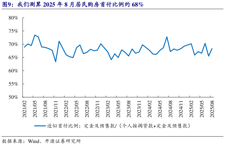 一起讨论下我们测算 2025 年 8 月居民购房首付比例约 68%