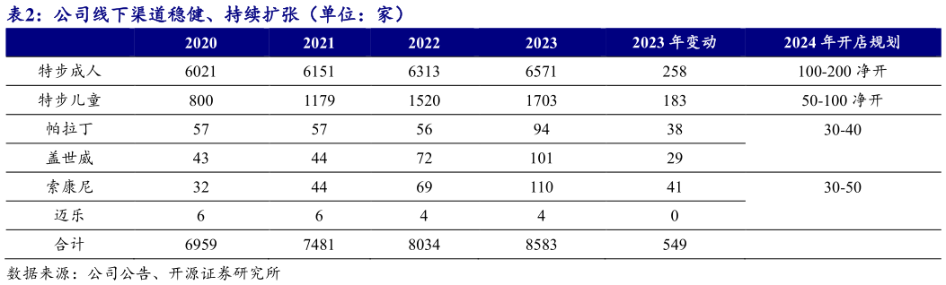 如何才能公司线下渠道稳健、持续扩张(单位:家)?