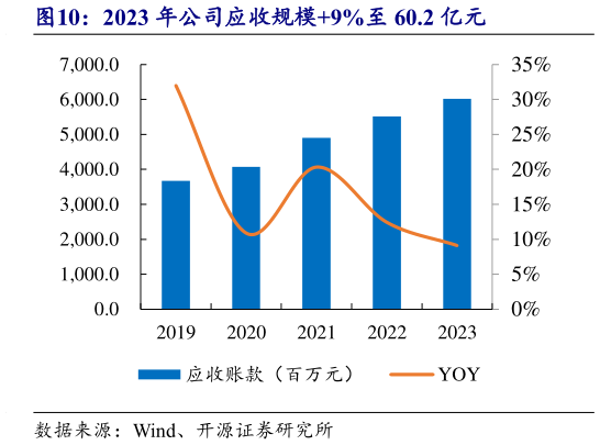 咨询下各位2023 年公司应收规模9%至 60.2 亿元?