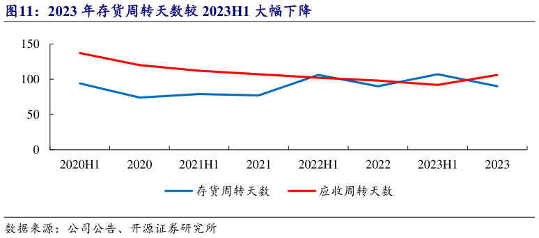 想关注一下2023 年存货周转天数较 2023H1 大幅下降?