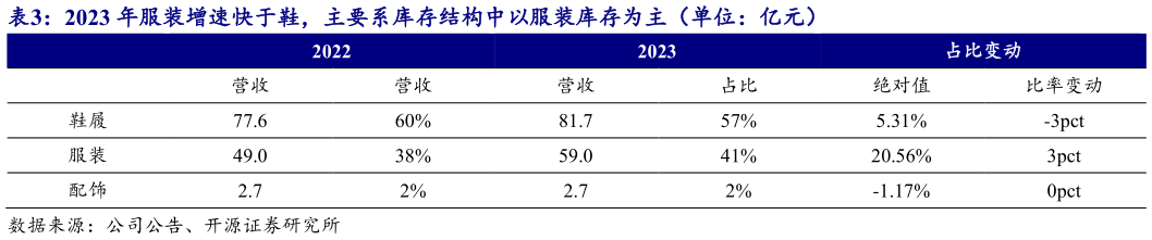 如何才能2023 年服装增速快于鞋,主要系库存结构中以服装库存为主(单位:亿元)?
