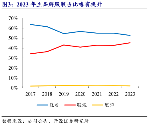 我想了解一下2023 年主品牌服装占比略有提升?
