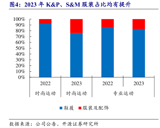想关注一下2023 年 KP、SM 服装占比均有提升?