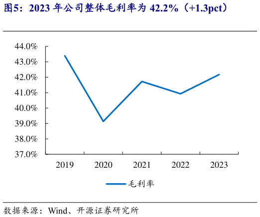 一起讨论下2023 年公司整体毛利率为 42.2%(1.3pct)?
