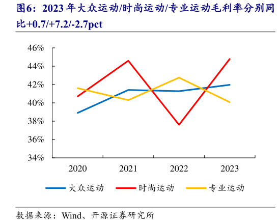咨询大家2023 年大众运动时尚运动专业运动毛利率分别同?