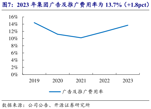 我想了解一下2023 年集团广告及推广费用率为 13.7%(1.8pct) 2023 年集团净利润率为 7.2%(0.1pct)?