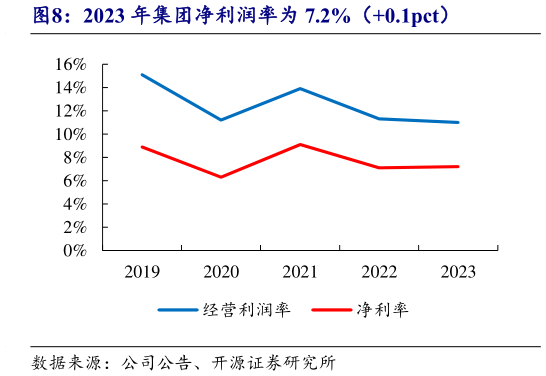如何了解2023 年集团净利润率为 7.2%(0.1pct)?