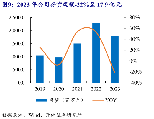 如何看待2023 年公司存货规模-22%至 17.9 亿元?