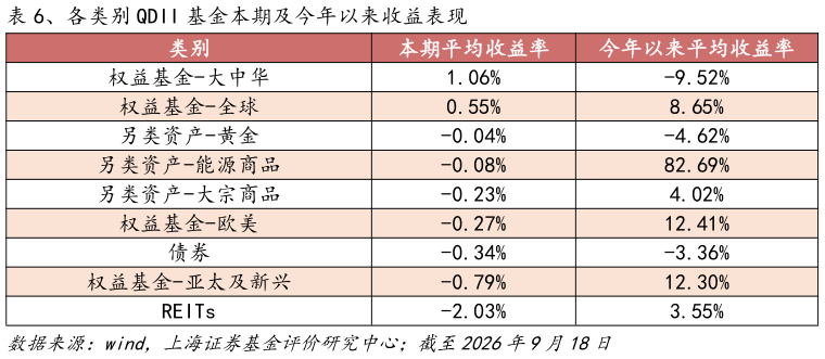 想问下各位网友、各类别 QDII 基金本期及今年以来收益表现