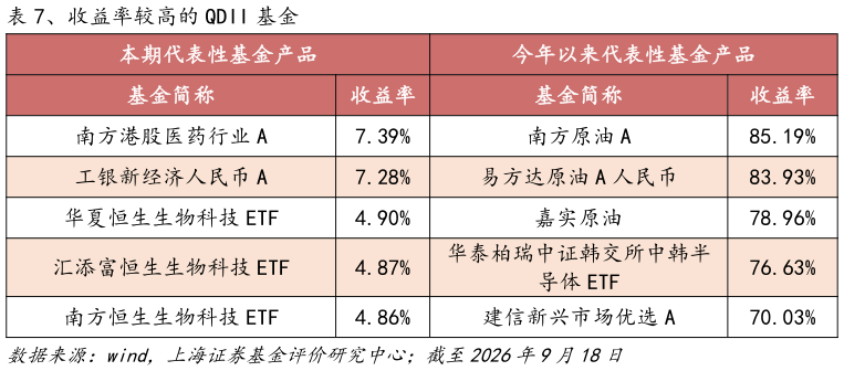 咨询大家、收益率较高的 QDII 基金