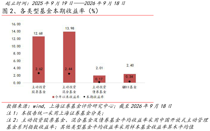 请问一下、各类型基金本期收益率（%）