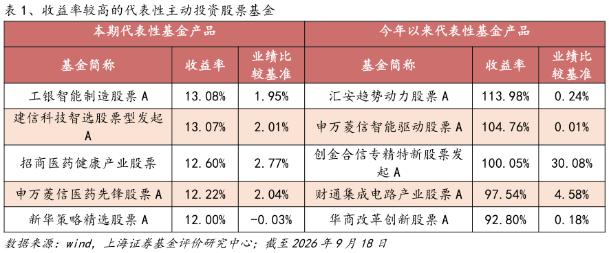 想关注一下、收益率较高的代表性主动投资股票基金