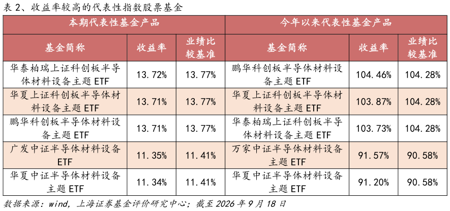 谁能回答、收益率较高的代表性指数股票基金