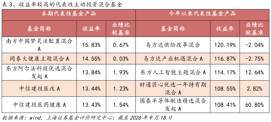 怎样理解、收益率较高的代表性主动投资混合基金