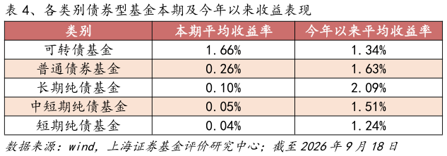 如何解释、各类别债券型基金本期及今年以来收益表现