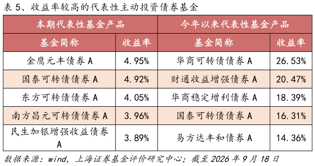 如何了解、收益率较高的代表性主动投资债券基金