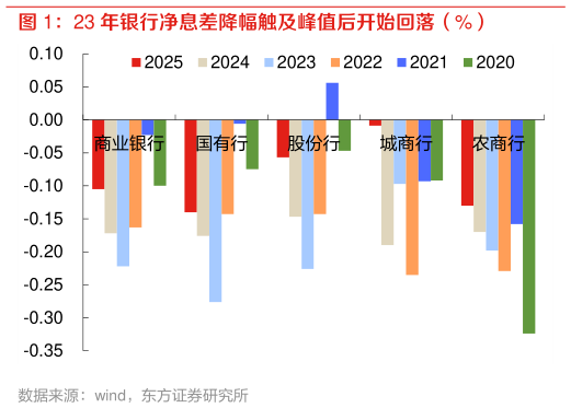 咨询大家23 年银行净息差降幅触及峰值后开始回落（%） 
