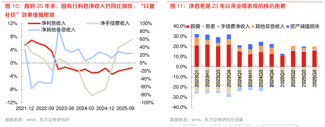 请问一下净息差是 23 年以来业绩表现的核心拖累