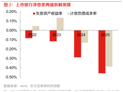 谁知道上市银行净息差两端拆解测算