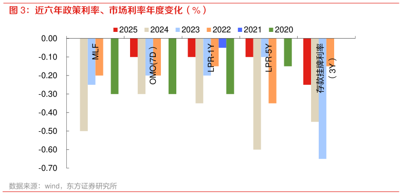 如何了解近六年政策利率、市场利率年度变化（%）