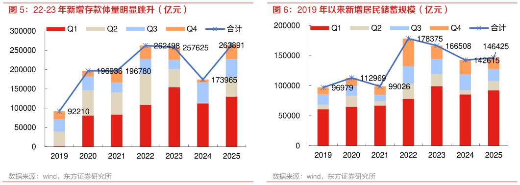 想问下各位网友2019 年以来新增居民储蓄规模（亿元）