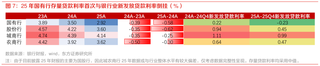 想关注一下25 年国有行存量贷款利率首次与银行业新发放贷款利率倒挂（%）