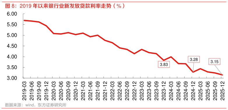 谁知道2019 年以来银行业新发放贷款利率走势（%） 