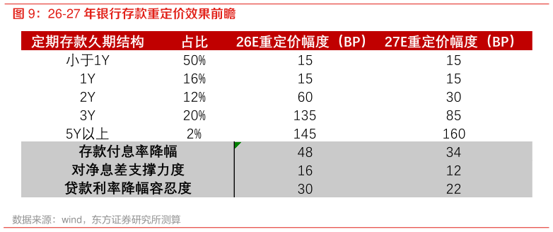 我想了解一下26-27 年银行存款重定价效果前瞻