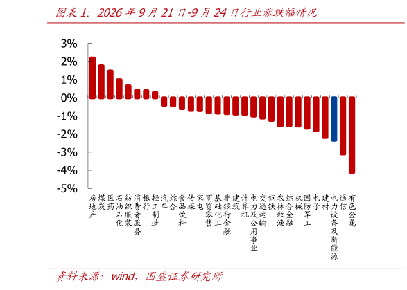 如何解释2026年9月21日-9月24日行业涨跌幅情况