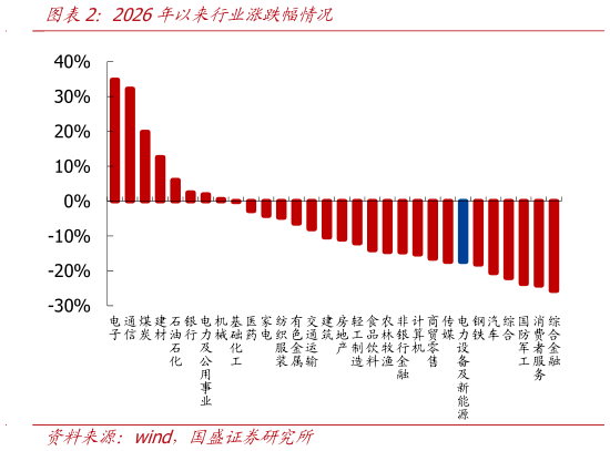 想关注一下2026年以来行业涨跌幅情况